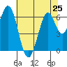 San Mateo Bridge east tide chart for Tuesday, June 25, 2024