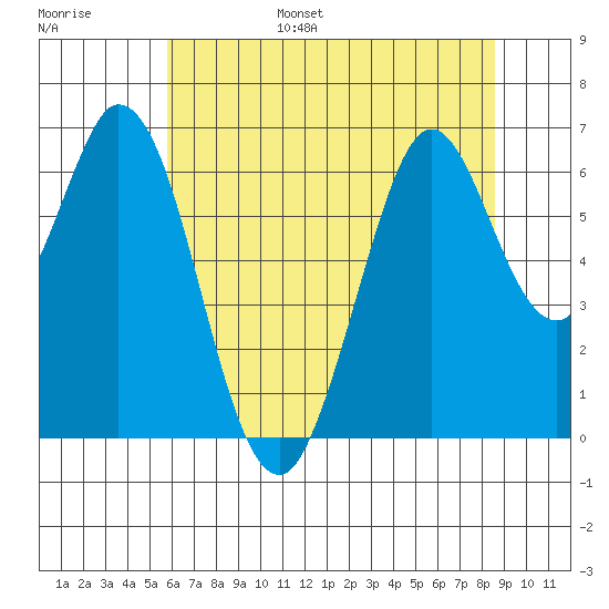 San Mateo Bridge east tide chart for Wednesday, June 26, 2024
