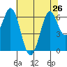 San Mateo Bridge east tide chart for Wednesday, June 26, 2024