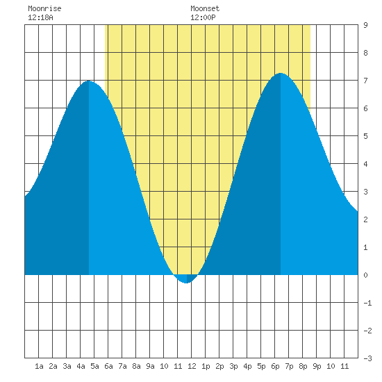 San Mateo Bridge east tide chart for Thursday, June 27, 2024