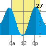 San Mateo Bridge east tide chart for Thursday, June 27, 2024