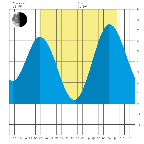 San Mateo Bridge east tide chart for Friday, June 28, 2024