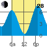 San Mateo Bridge east tide chart for Friday, June 28, 2024