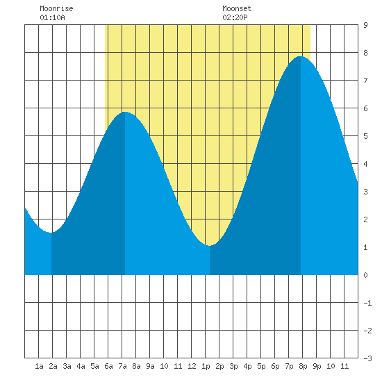 San Mateo Bridge east tide chart for Saturday, June 29, 2024