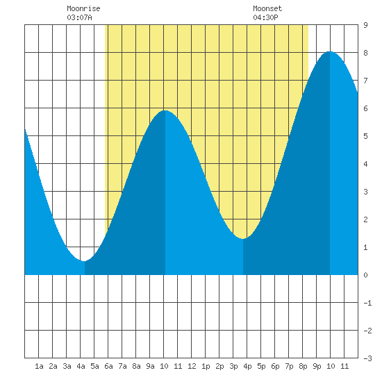 San Mateo Bridge east tide chart for Sunday, June 2, 2024