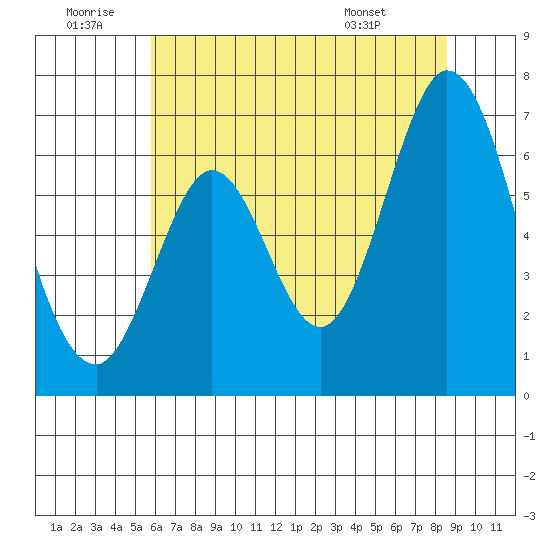 San Mateo Bridge east tide chart for Sunday, June 30, 2024