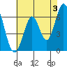 San Mateo Bridge east tide chart for Monday, June 3, 2024