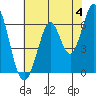 San Mateo Bridge east tide chart for Tuesday, June 4, 2024