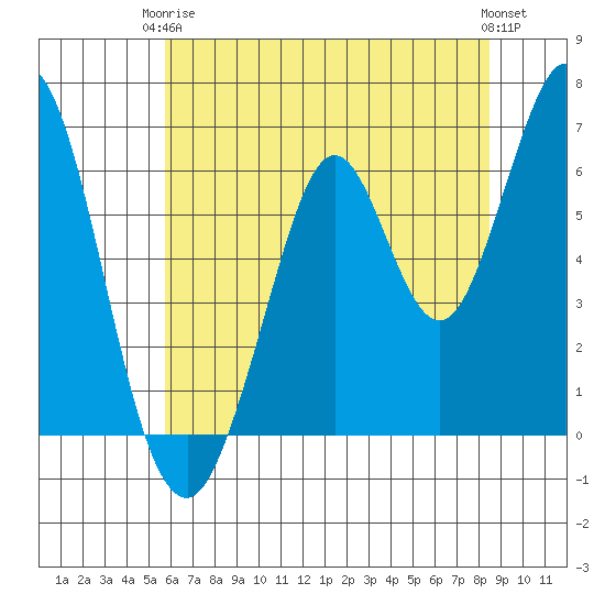 San Mateo Bridge east tide chart for Wednesday, June 5, 2024