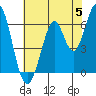 San Mateo Bridge east tide chart for Wednesday, June 5, 2024