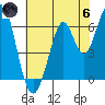 San Mateo Bridge east tide chart for Thursday, June 6, 2024