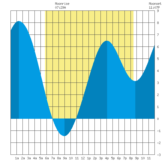 San Mateo Bridge east tide chart for Saturday, June 8, 2024