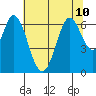 San Mateo Bridge east tide chart for Wednesday, July 10, 2024