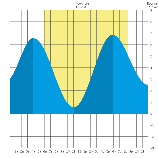 San Mateo Bridge east tide chart for Thursday, July 11, 2024