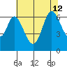San Mateo Bridge east tide chart for Friday, July 12, 2024