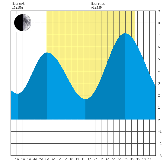 San Mateo Bridge east tide chart for Saturday, July 13, 2024