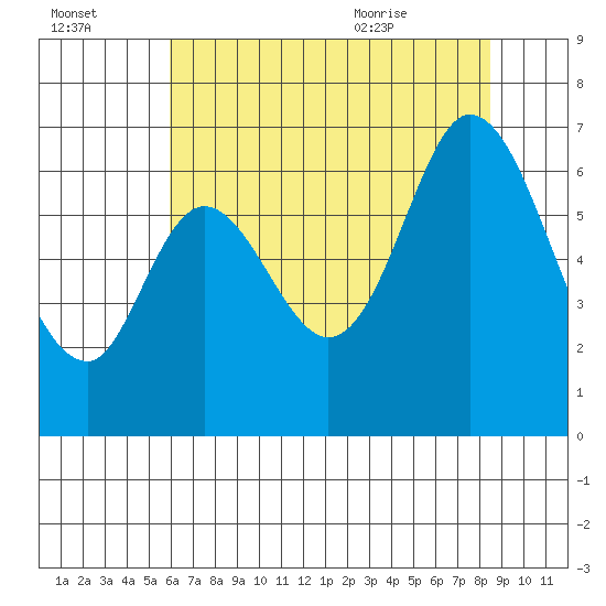 San Mateo Bridge east tide chart for Sunday, July 14, 2024