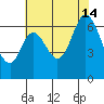 San Mateo Bridge east tide chart for Sunday, July 14, 2024
