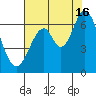 San Mateo Bridge east tide chart for Tuesday, July 16, 2024