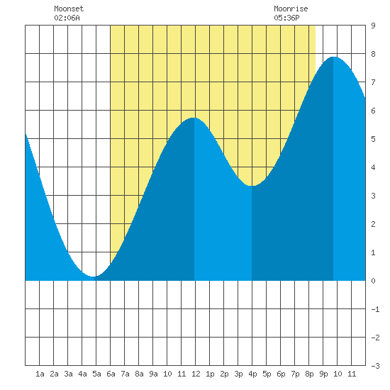 San Mateo Bridge east tide chart for Wednesday, July 17, 2024