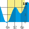 San Mateo Bridge east tide chart for Thursday, July 18, 2024