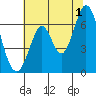 San Mateo Bridge east tide chart for Monday, July 1, 2024