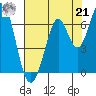 San Mateo Bridge east tide chart for Sunday, July 21, 2024