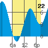 San Mateo Bridge east tide chart for Monday, July 22, 2024