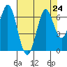 San Mateo Bridge east tide chart for Wednesday, July 24, 2024