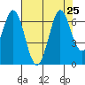 San Mateo Bridge east tide chart for Thursday, July 25, 2024