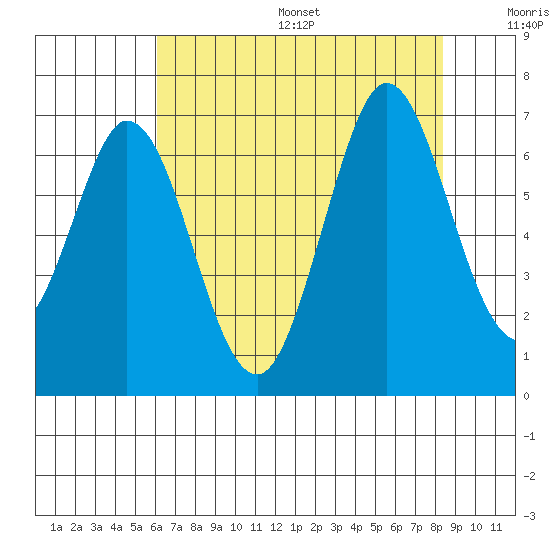 San Mateo Bridge east tide chart for Friday, July 26, 2024