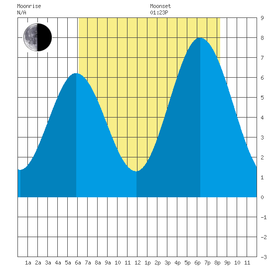 San Mateo Bridge east tide chart for Saturday, July 27, 2024