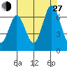 San Mateo Bridge east tide chart for Saturday, July 27, 2024