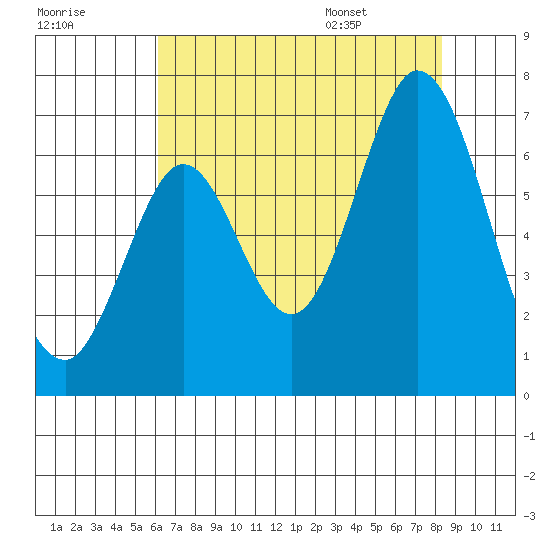 San Mateo Bridge east tide chart for Sunday, July 28, 2024
