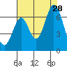 San Mateo Bridge east tide chart for Sunday, July 28, 2024