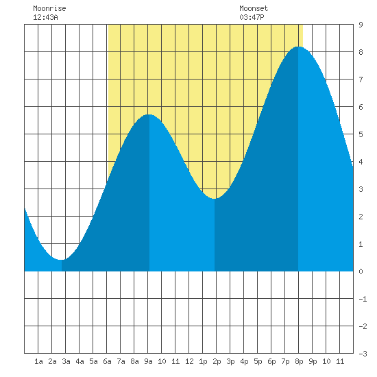San Mateo Bridge east tide chart for Monday, July 29, 2024