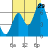 San Mateo Bridge east tide chart for Monday, July 29, 2024
