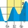 San Mateo Bridge east tide chart for Tuesday, July 2, 2024