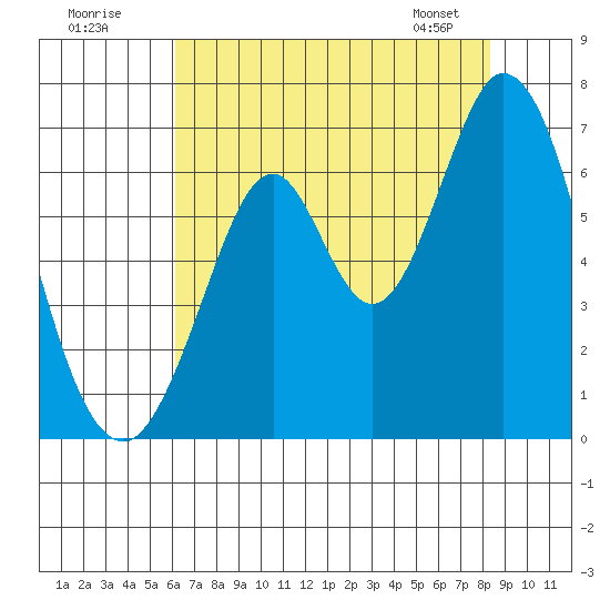 San Mateo Bridge east tide chart for Tuesday, July 30, 2024