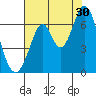 San Mateo Bridge east tide chart for Tuesday, July 30, 2024