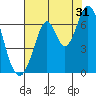San Mateo Bridge east tide chart for Wednesday, July 31, 2024