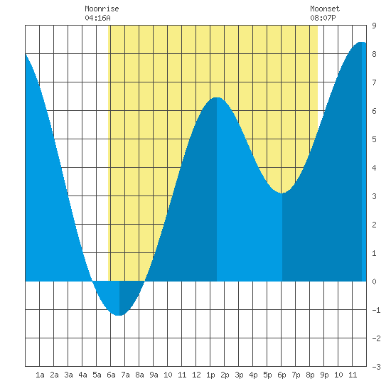 San Mateo Bridge east tide chart for Thursday, July 4, 2024
