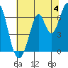 San Mateo Bridge east tide chart for Thursday, July 4, 2024