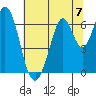 San Mateo Bridge east tide chart for Sunday, July 7, 2024