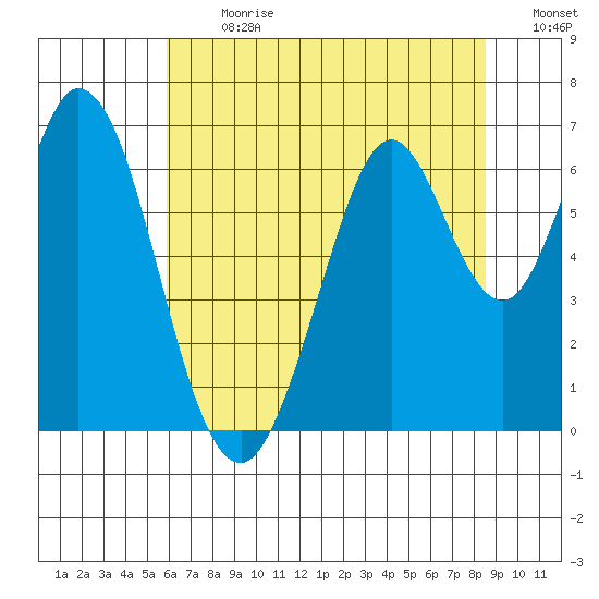 San Mateo Bridge east tide chart for Monday, July 8, 2024