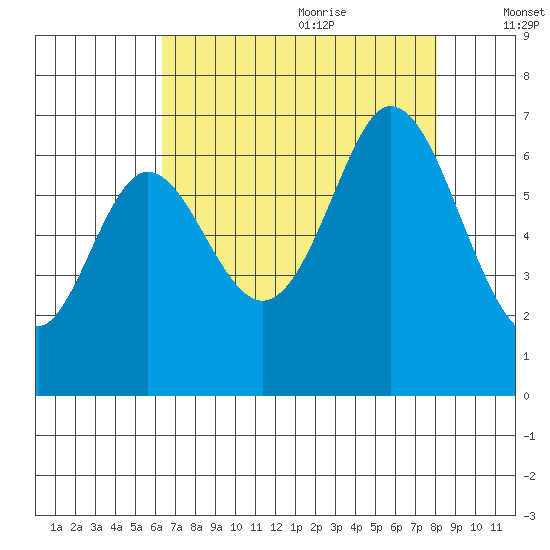 San Mateo Bridge east tide chart for Sunday, August 11, 2024