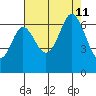 San Mateo Bridge east tide chart for Sunday, August 11, 2024