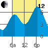 San Mateo Bridge east tide chart for Monday, August 12, 2024