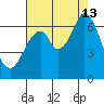 San Mateo Bridge east tide chart for Tuesday, August 13, 2024