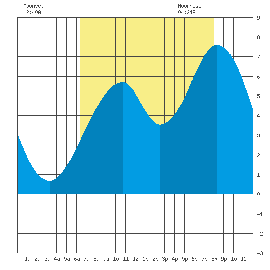 San Mateo Bridge east tide chart for Wednesday, August 14, 2024